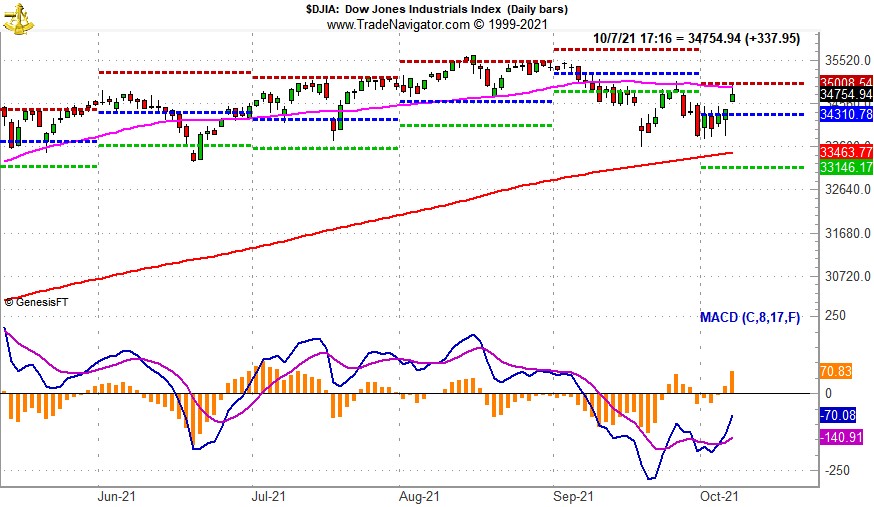 [DJIA Daily Bar Chart and MACD “Buy” Indicator Chart]