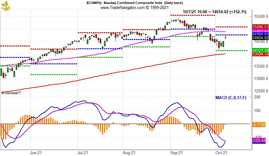 [NASDAQ Daily Bar Chart and MACD “Buy” Indicator Chart]