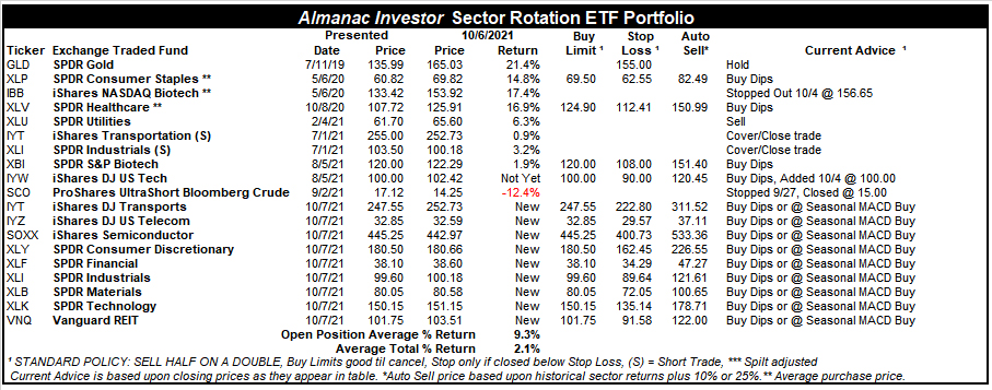 [Almanac Investor Sector Rotation ETF Portfolio – October 6, 2021 Closes]