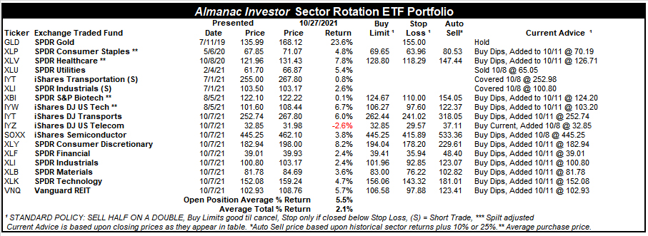 [Almanac Investor SR ETF Portfolio – October 27, 2021 Closes]