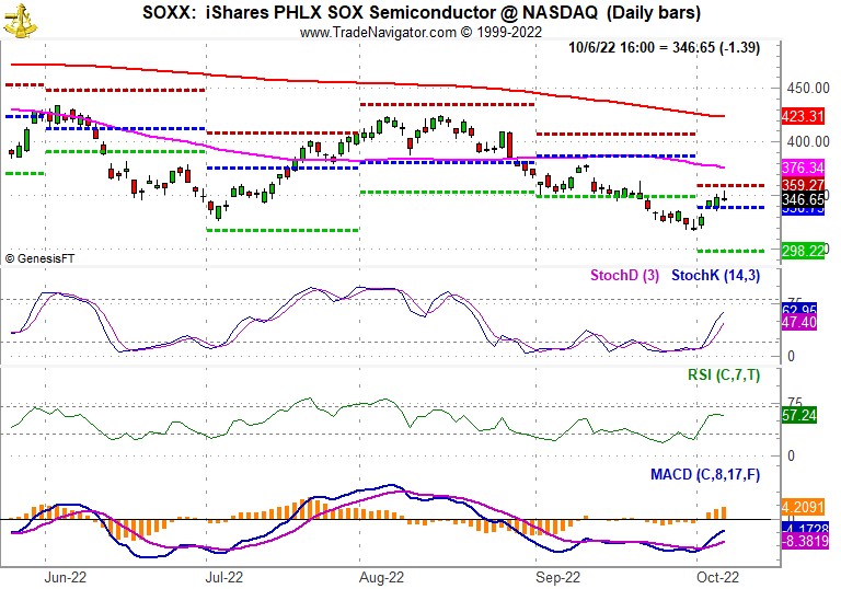 [iShares PHLX Semiconductor (SOXX) Chart]