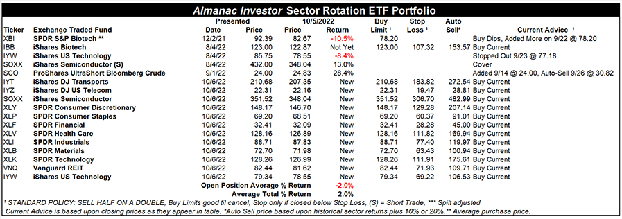 [Almanac Investor Sector Rotation ETF Portfolio – October 5, 2022 Closes]