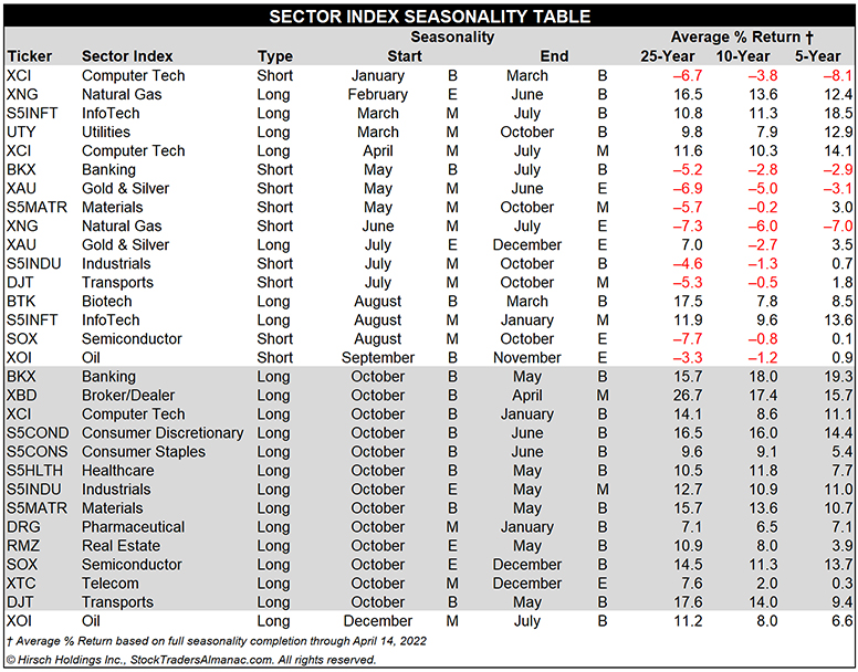 [Stock Trader’s Almanac 2023 Sector Seasonality Table]