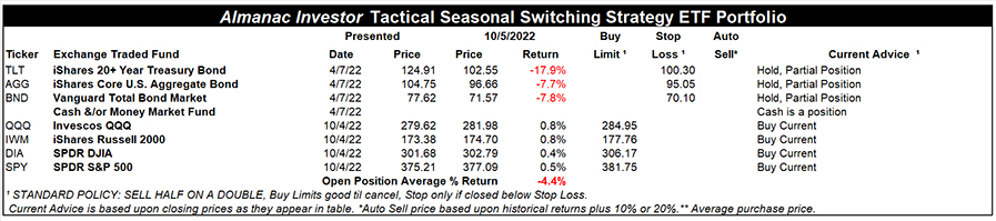 [Almanac Investor Tactical Seasonal Switching Strategy ETF Portfolio – October 5, 2022 Closes]