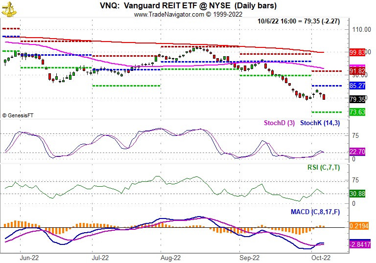 [Vanguard REIT (VNQ) Chart]