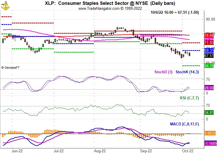[SPDR Consumer Staples (XLP) Chart]