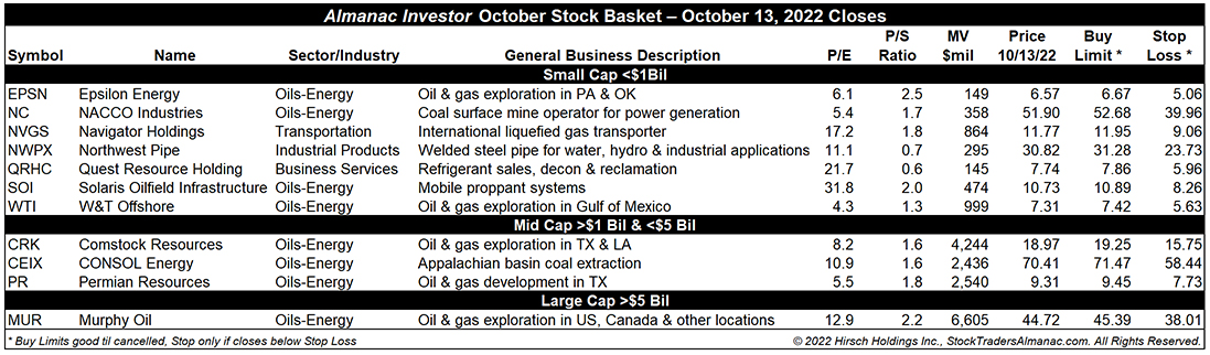 [Almanac Investor Stock Basket October 13, 2022 Closes]