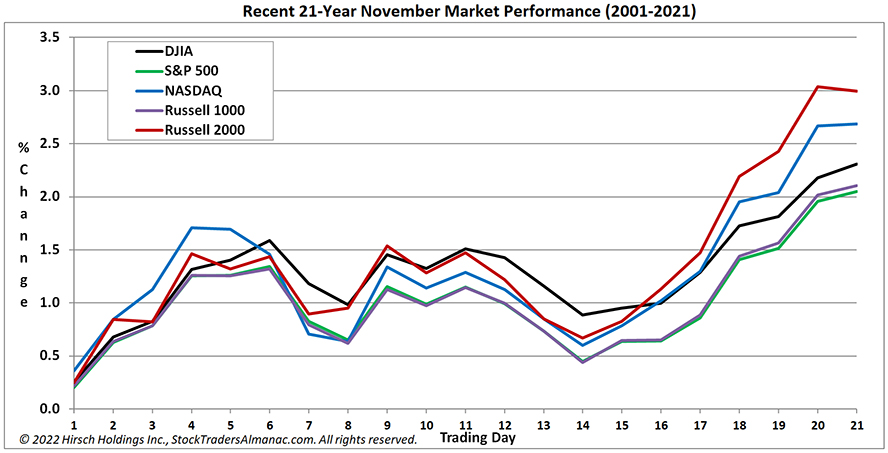 [Recent 21-Year November Seasonal Pattern Chart]