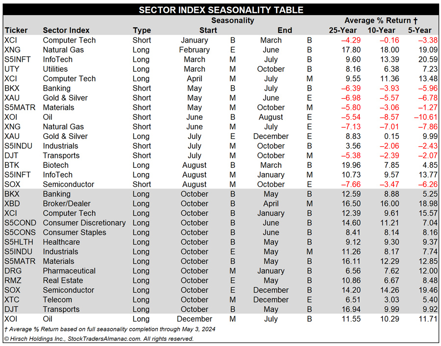 [Stock Trader’s Almanac 2025 Sector Seasonality Table]