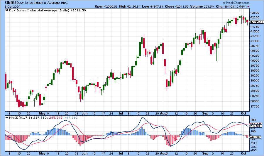 [DJIA MACD Chart]