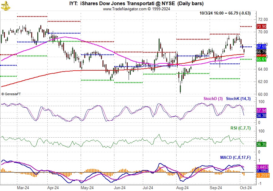 [iShares DJ Transports (IYT) Chart]