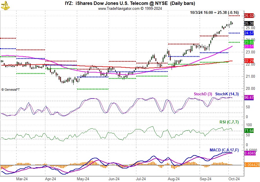 [iShares DJ US Telecom (IYZ) Chart]