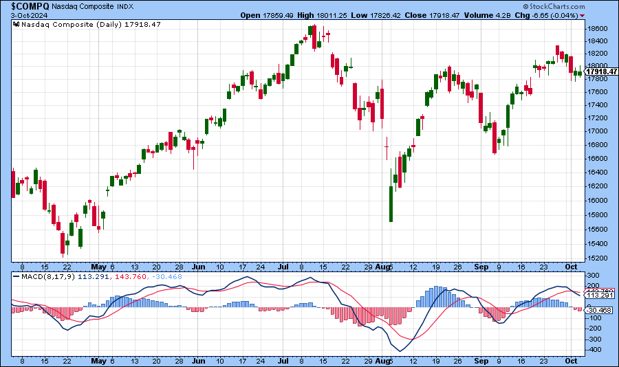 [NASDAQ MACD Chart]