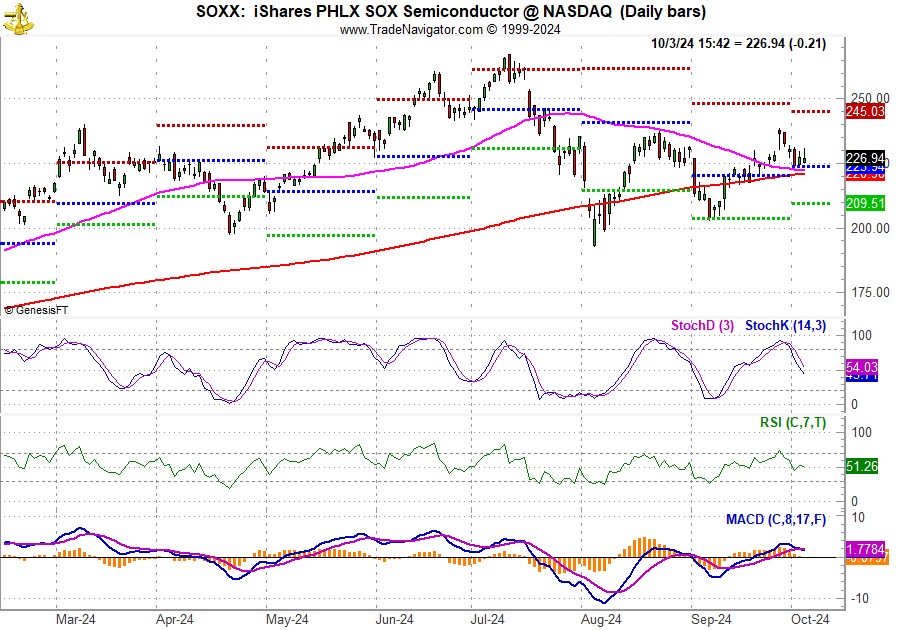 [iShares PHLX Semiconductor (SOXX) Chart]