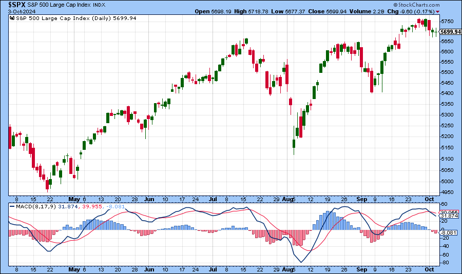 [S&P 500 MACD Chart]