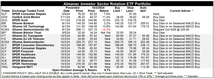 [Almanac Investor Sector Rotation ETF Portfolio – October 2, 2024 Closes]