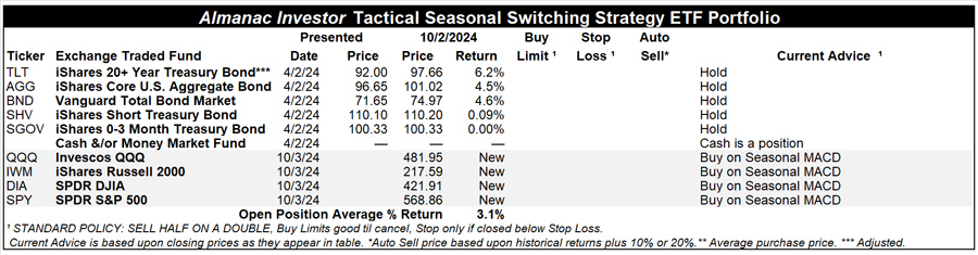 [Almanac Investor Tactical Seasonal Switching Strategy ETF Portfolio – October 2, 2024 Closes]