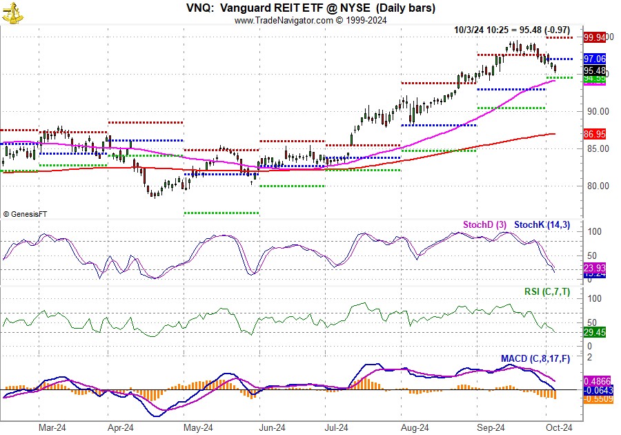 [Vanguard REIT (VNQ) Chart]