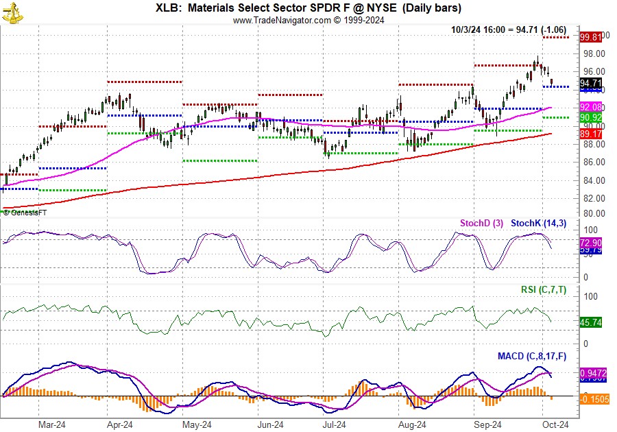 [SPDR Materials (XLB) Chart]