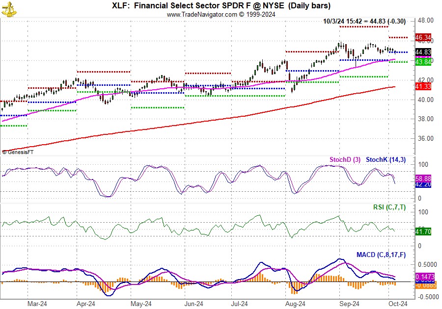 [SPDR Financial (XLF) Chart]