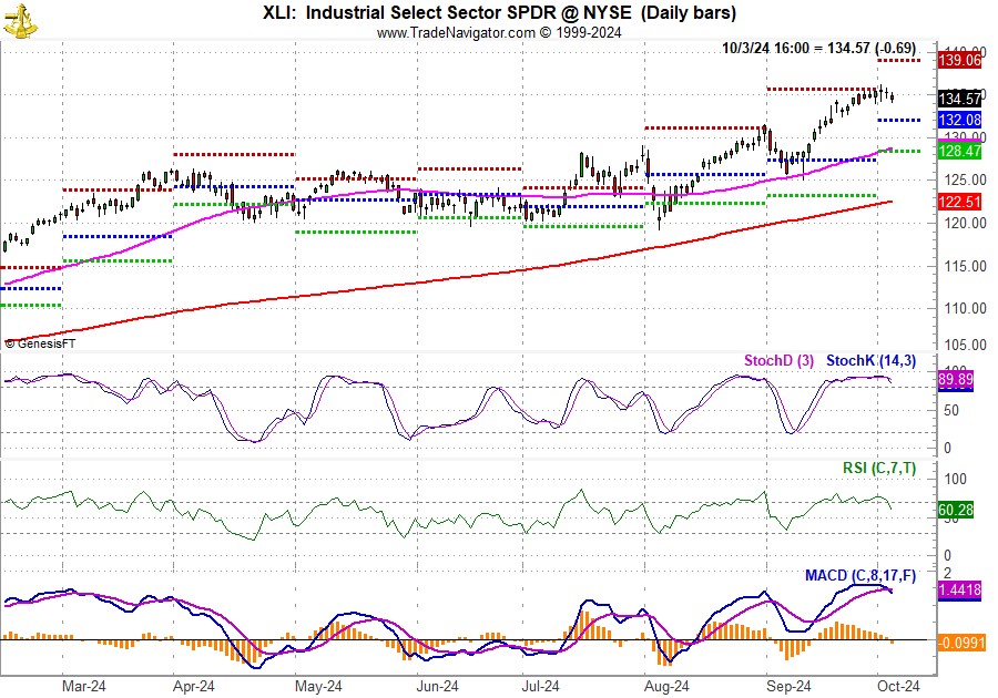 [SPDR Industrials (XLI) Chart]