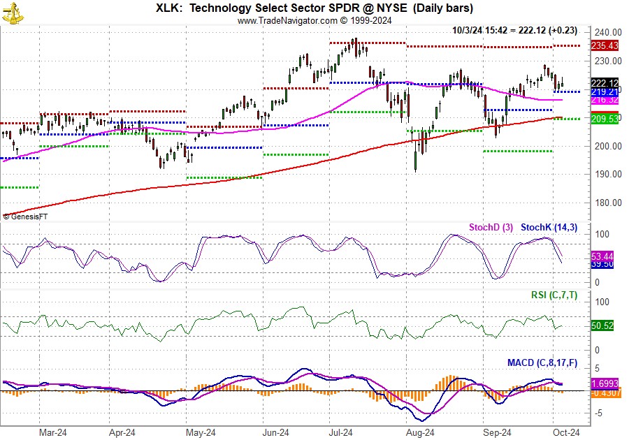 [SPDR Technology (XLK) Chart]