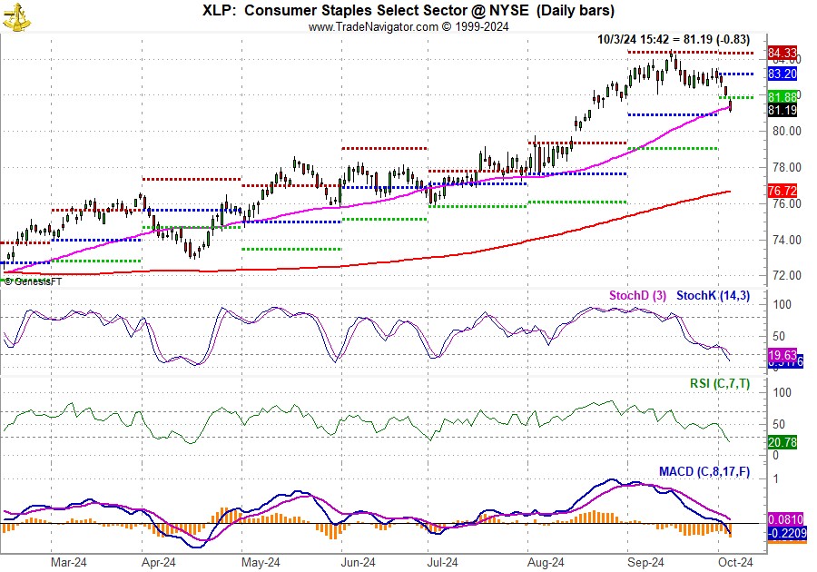 [SPDR Consumer Staples (XLP) Chart]