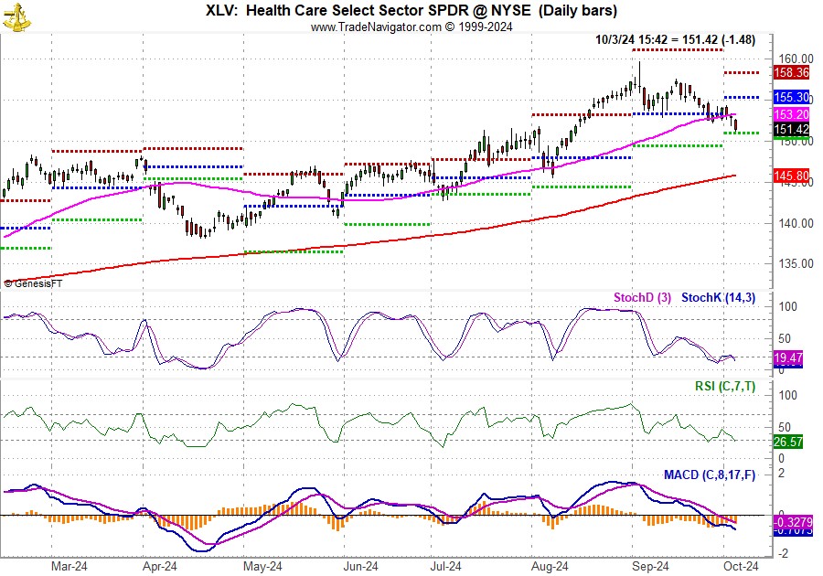 [SPDR Health Care (XLV) Chart]