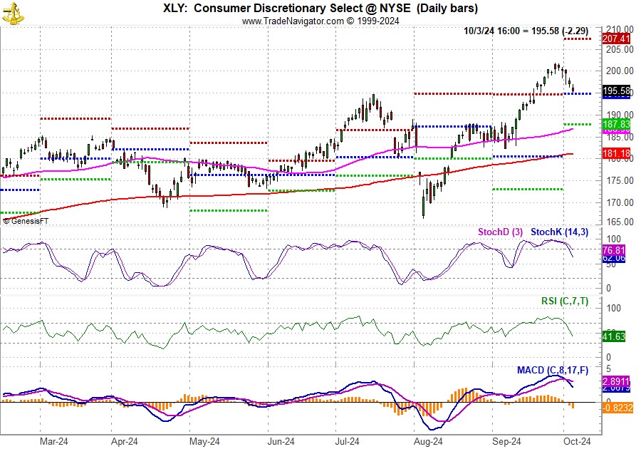 [SPDR Consumer Discretionary (XLY) Chart]