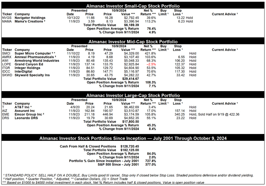 [Almanac Investor Stock Portfolio – October 9, 2024 Closes]