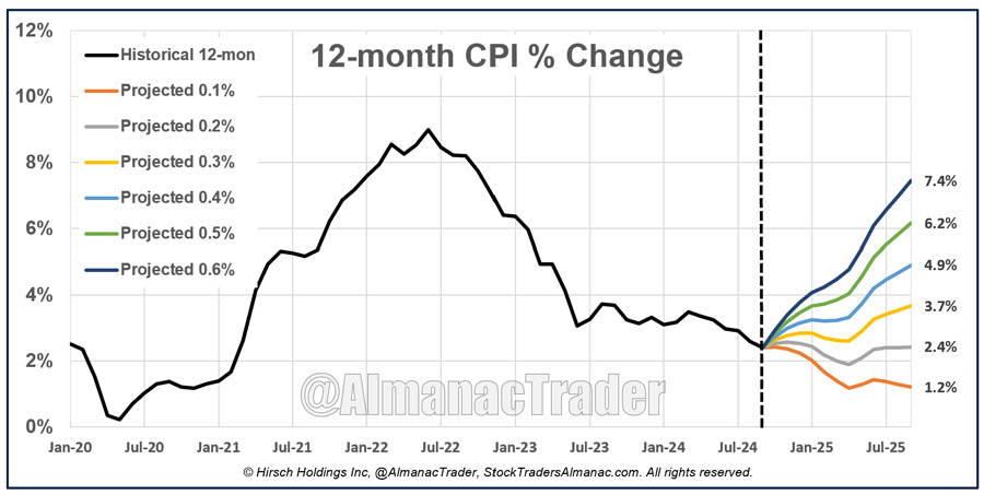 [CPI Projection Chart]