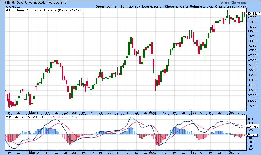 [DJIA MACD Chart]