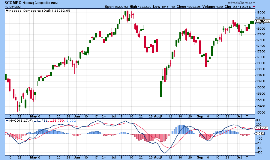 [NASDAQ MACD Chart]