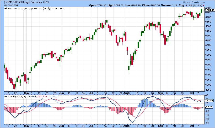 [S&P 500 MACD Chart]