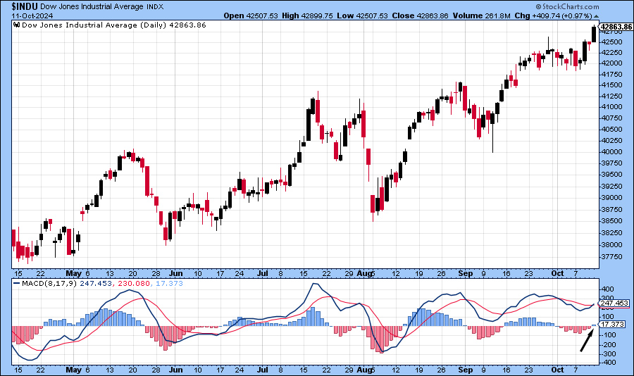 [DJIA & MACD Daily Bar Chart]