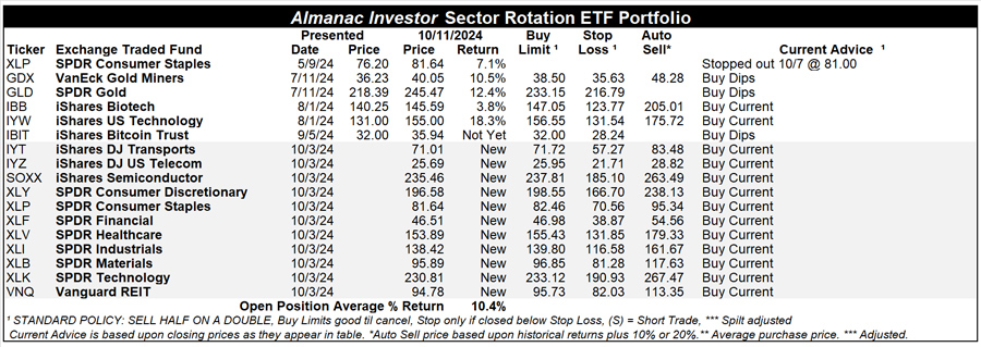 [AI-SRP ETF Portfolio Table]