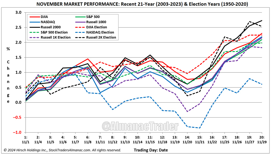 [Recent 21-Year November Seasonal Pattern Chart]