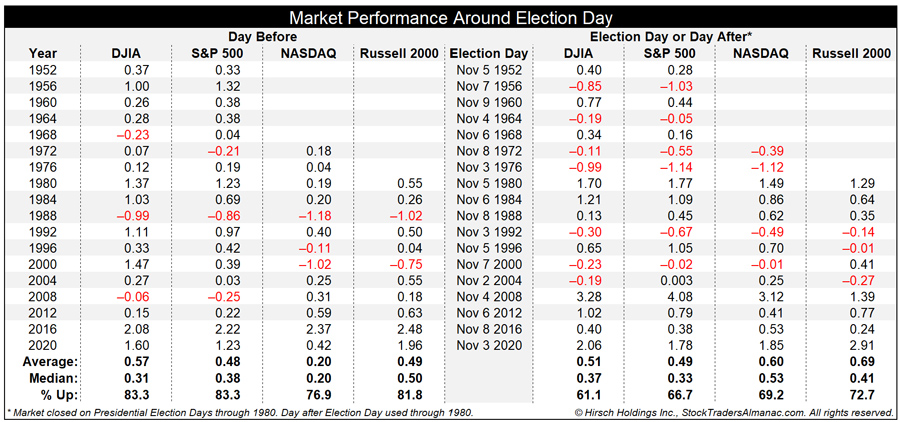 [Market Performance Around Election Day]