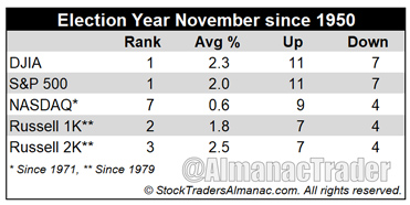 [Election-Year Novembers Table]