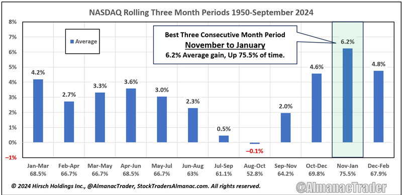 [NASDAQ Best 3 Consecutive Months bar chart (ALL YEARS)]