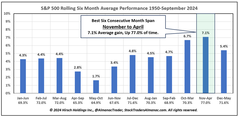 [S&P 500 Best 6 Consecutive Months bar chart (ALL YEARS)]