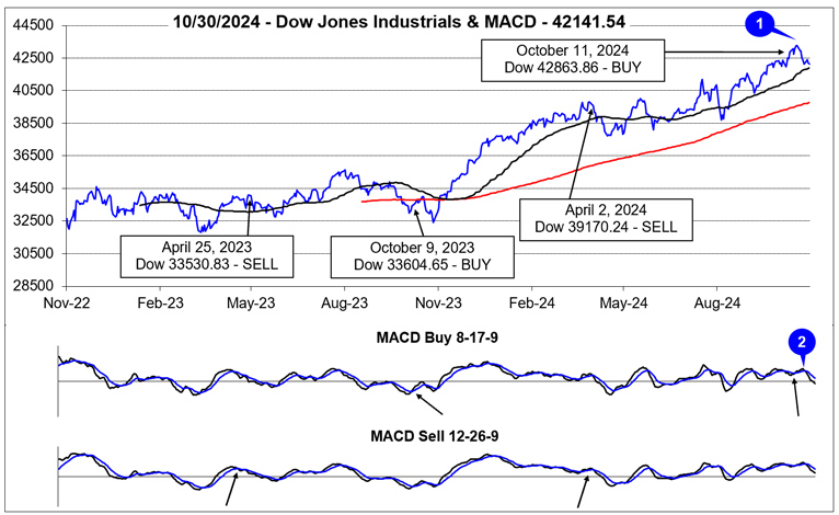 [Dow Jones Industrials & MACD Chart]