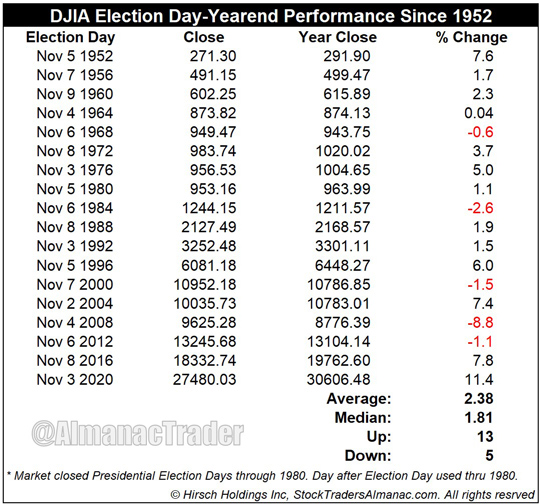 [DJIA ED-YE Performance Table]