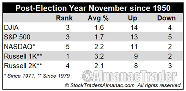 [Post-Election-Year Novembers Table]
