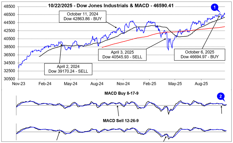 Dow Jones Industrials & MACD Chart