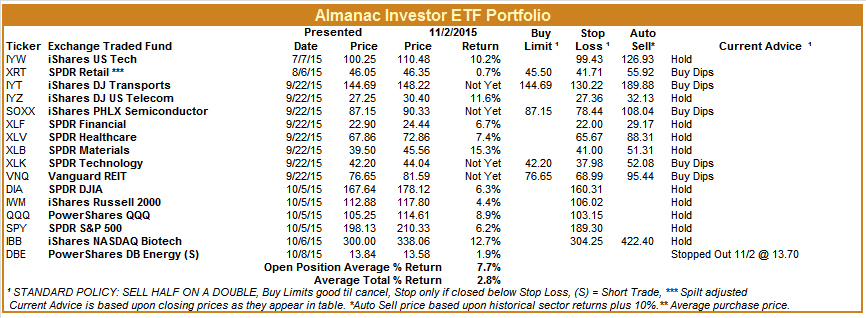 [Almanac Investor ETF Portfolio – November 2, 2015 Closes]