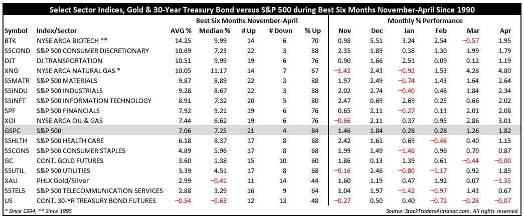 [Various Sector Indices & 30-Year Treasury Bond versus S&P 500 during Best Six Months November-April Since 1990 table]