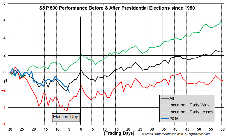 [S&P 500 Performance Before & After Presidential Elections since 1950 Chart]