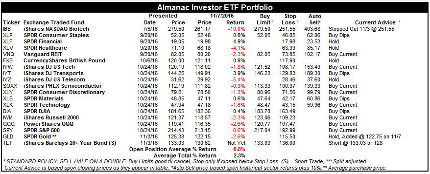 [Almanac Investor ETF Portfolio – November 7, 2016 Closes]