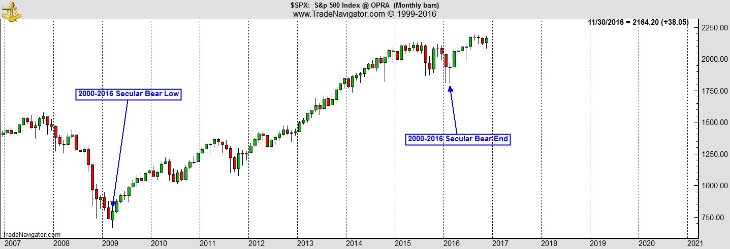 [S&P 500 2007-2021 Chart]